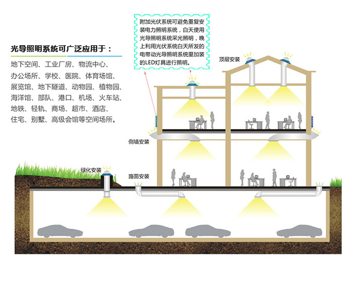 光導照明系統(tǒng)安裝方式及應(yīng)用范圍