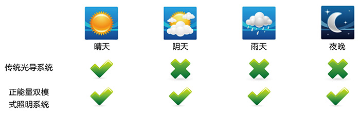 正能量無電照明系統(tǒng)，適配各種天氣